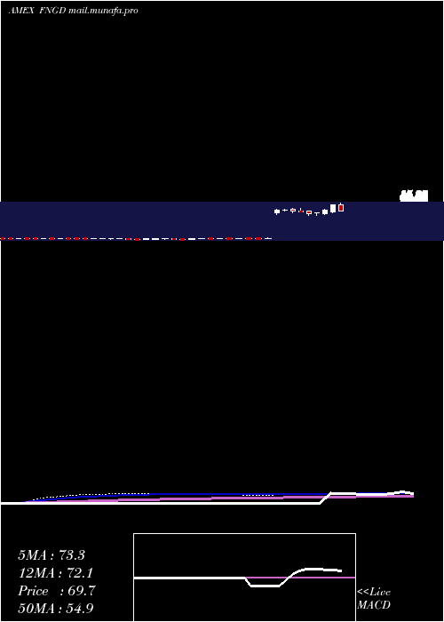  weekly chart MicrosectorsFang