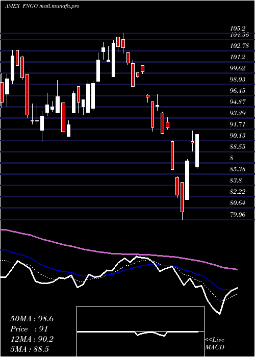  Daily chart MicrosectorsFang