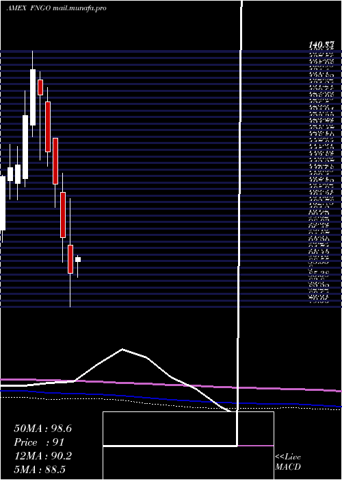  monthly chart MicrosectorsFang