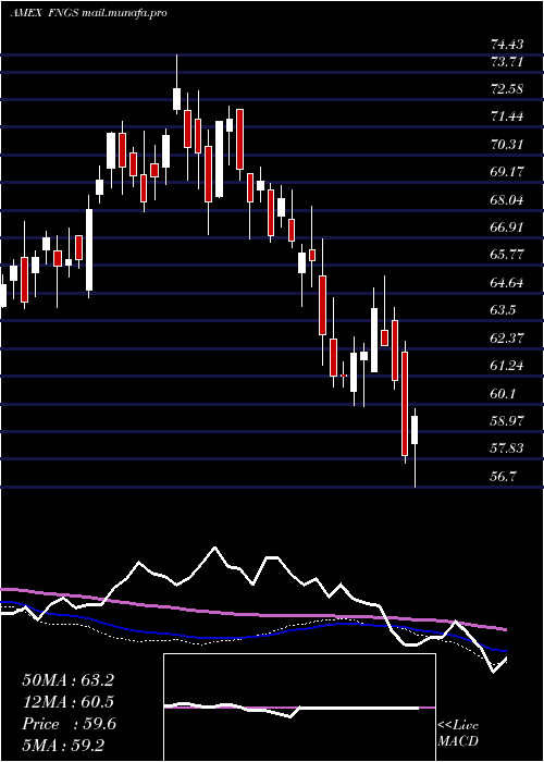  weekly chart MicrosectorsFang