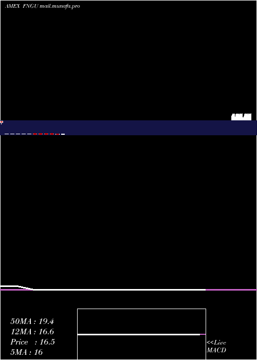  monthly chart MicrosectorsFang