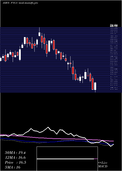  weekly chart MicrosectorsFang