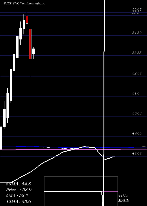  monthly chart FtCboe
