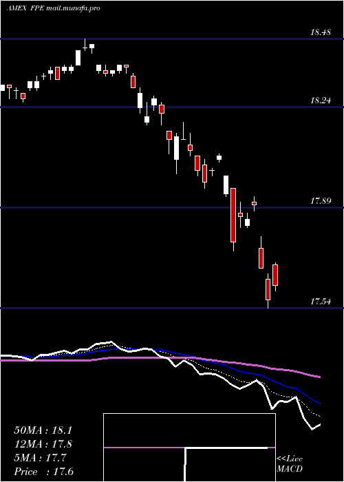  Daily chart FirstTrust