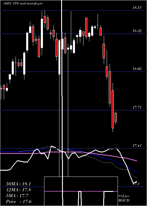  weekly chart FirstTrust