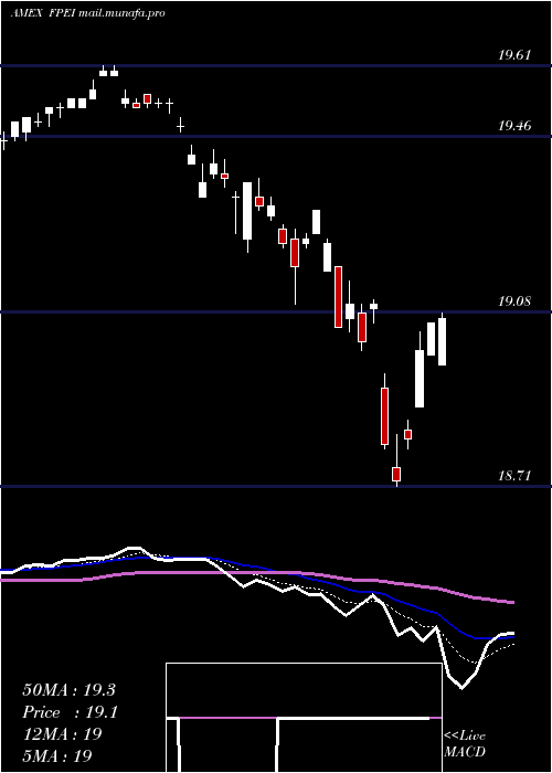  Daily chart FtInstitutional