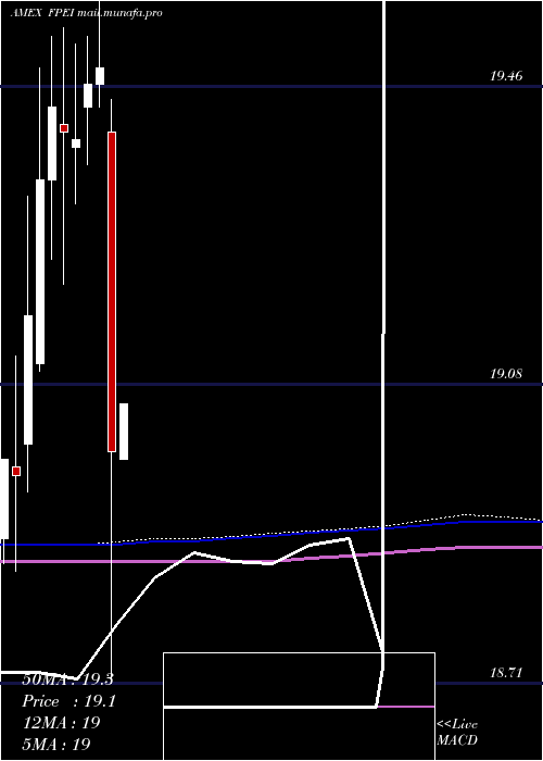  monthly chart FtInstitutional