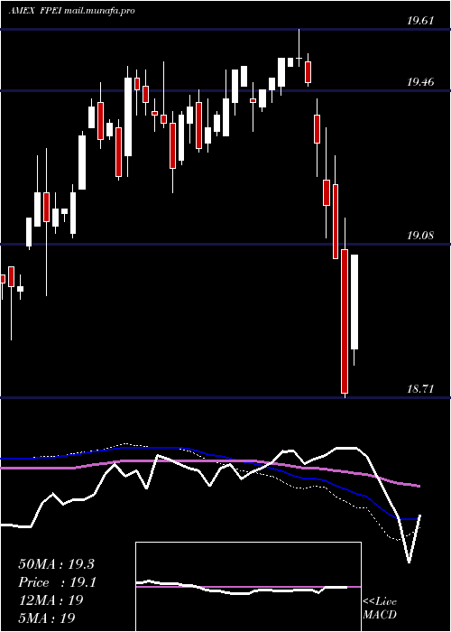  weekly chart FtInstitutional