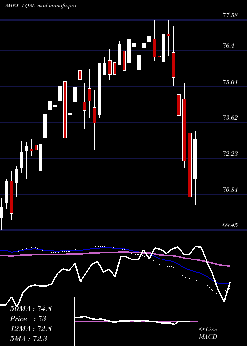  weekly chart FidelityQuality