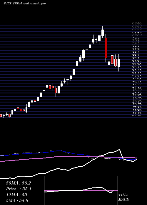  weekly chart Freedom100