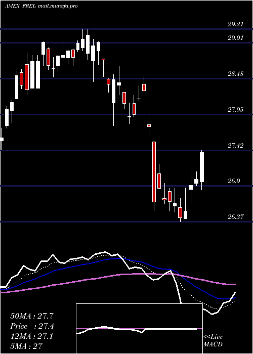  Daily chart FidelityMsci