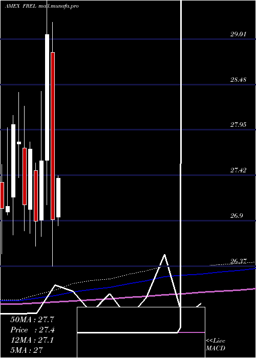  monthly chart FidelityMsci