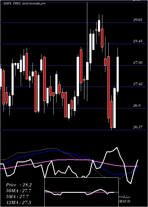  weekly chart FidelityMsci