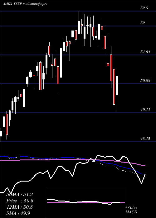  weekly chart FtCboe