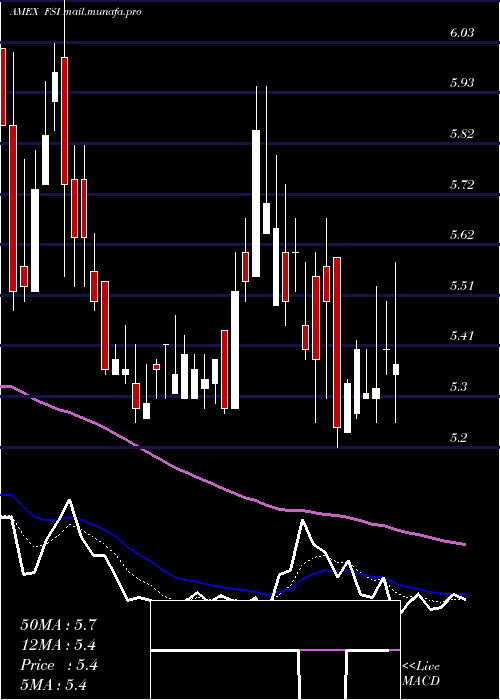  Daily chart FlexibleSolutions