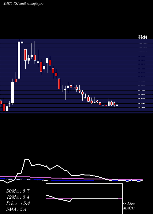  weekly chart FlexibleSolutions