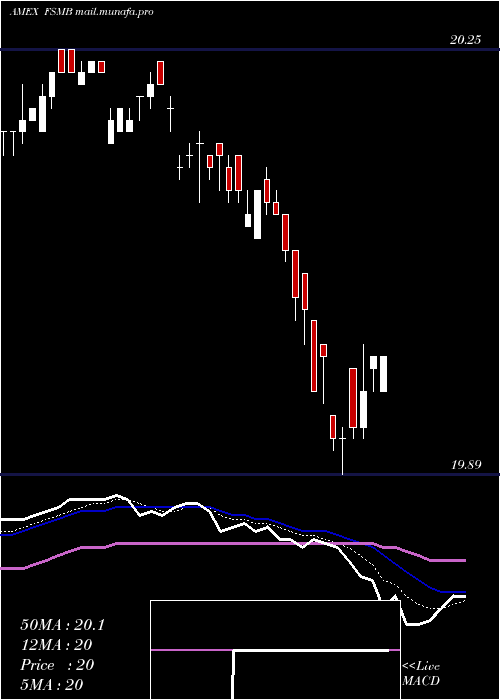  Daily chart ShortDuration