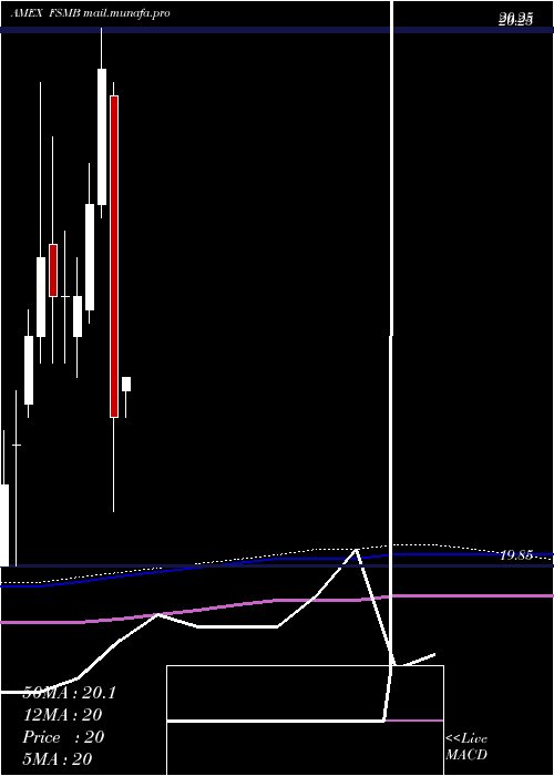  monthly chart ShortDuration