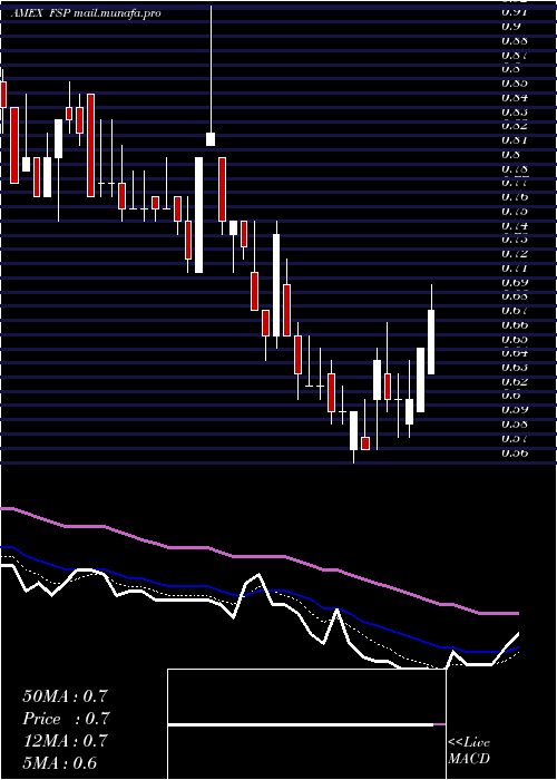  Daily chart FranklinStreet