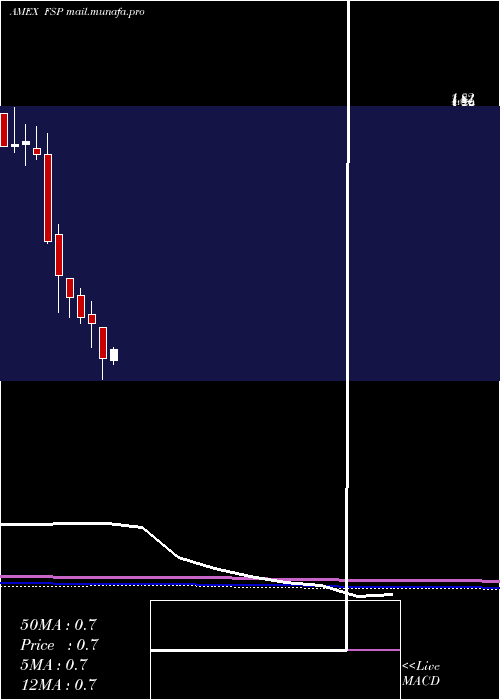  monthly chart FranklinStreet