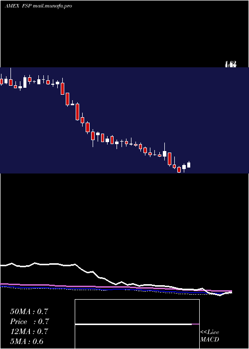  weekly chart FranklinStreet