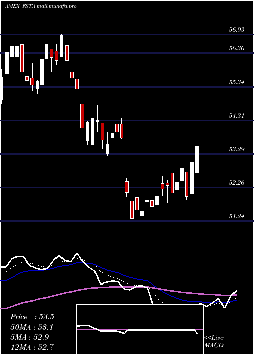  Daily chart FidelityMsci