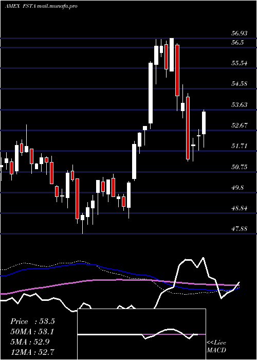  weekly chart FidelityMsci