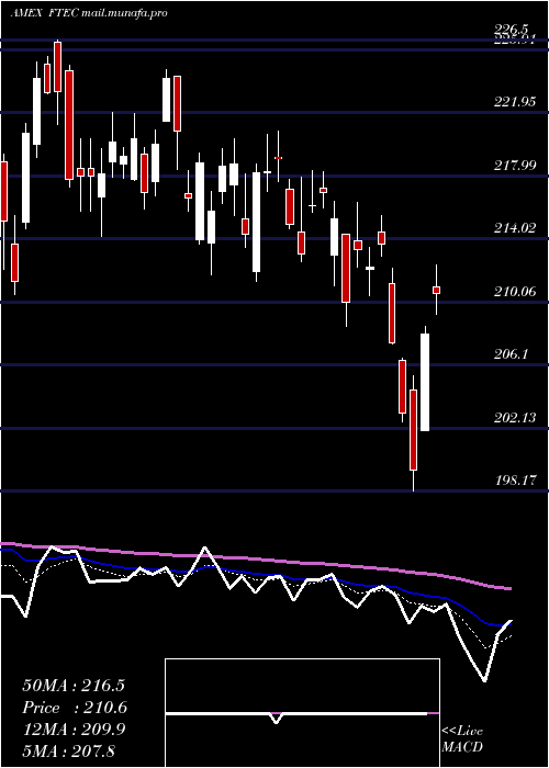  Daily chart FidelityMsci