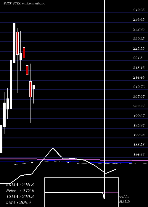  monthly chart FidelityMsci