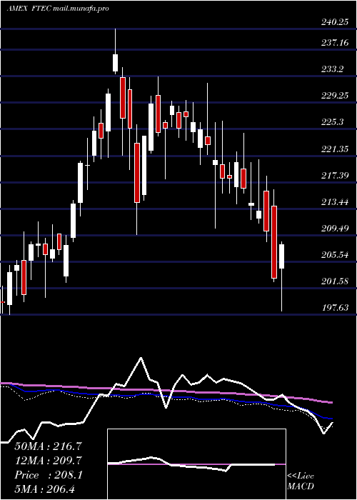  weekly chart FidelityMsci