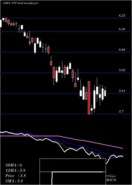  Daily chart FranklinTempleton