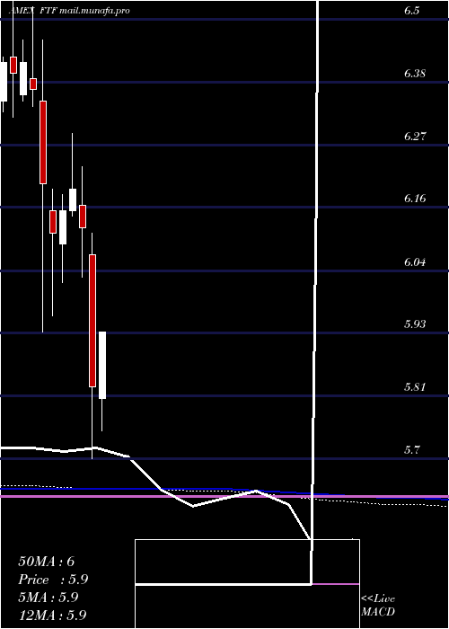  monthly chart FranklinTempleton