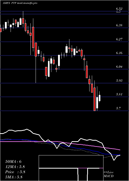  weekly chart FranklinTempleton
