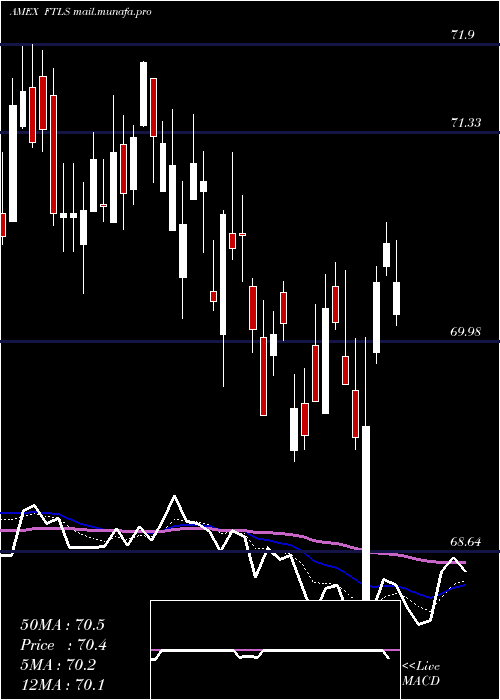  Daily chart FirstTrust