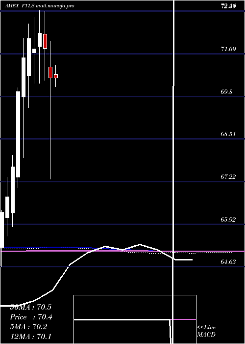  monthly chart FirstTrust