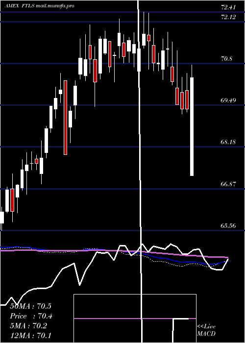  weekly chart FirstTrust