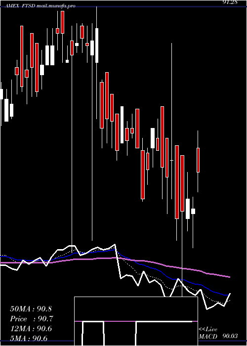  Daily chart FranklinShort