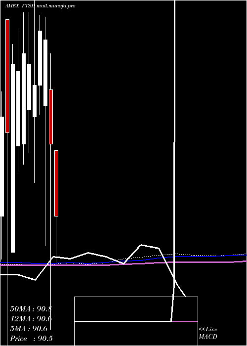  monthly chart FranklinShort