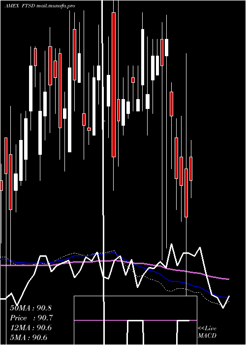  weekly chart FranklinShort