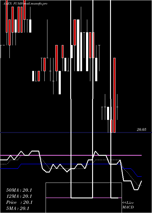  Daily chart FirstTrust