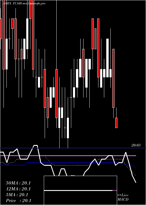  weekly chart FirstTrust