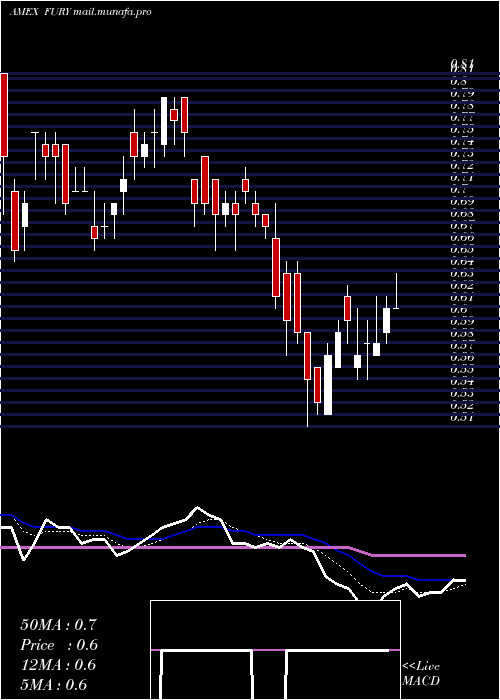  Daily chart FuryGold