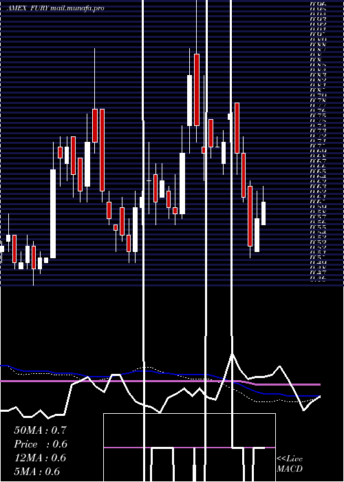 weekly chart FuryGold