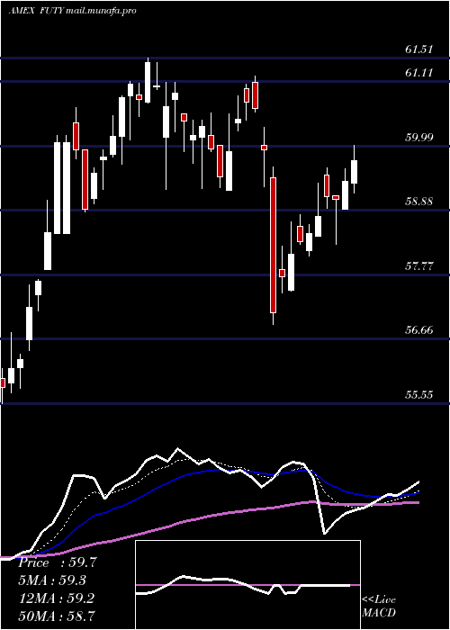  Daily chart FidelityMsci