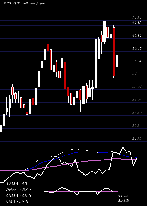  weekly chart FidelityMsci