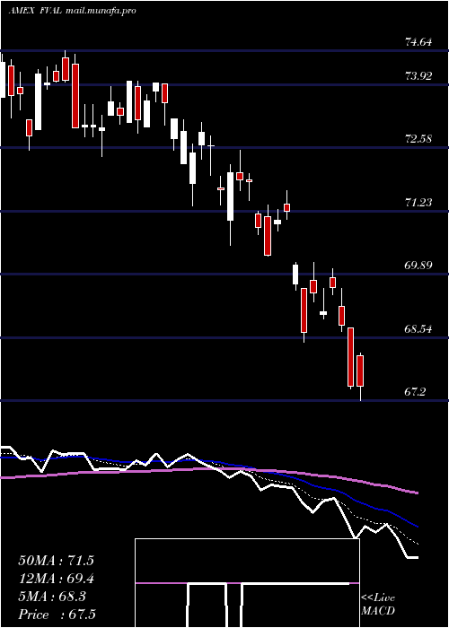  Daily chart FidelityValue