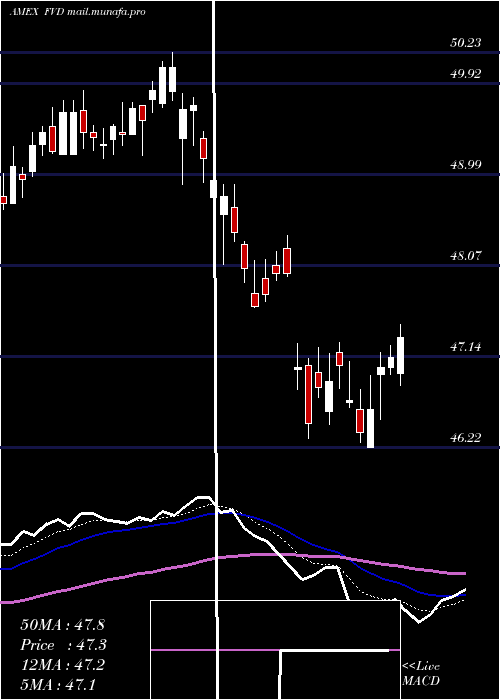  Daily chart ValueLine