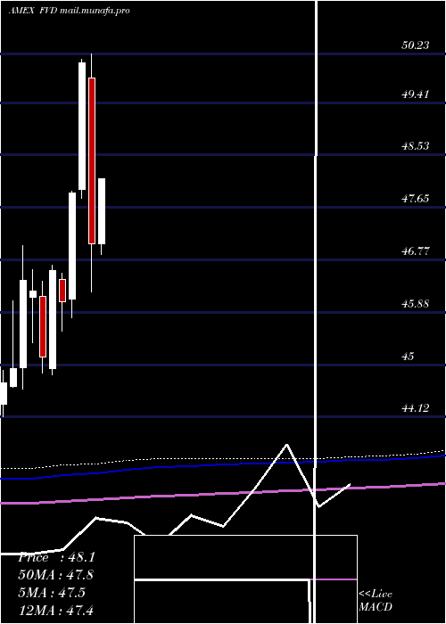  monthly chart ValueLine