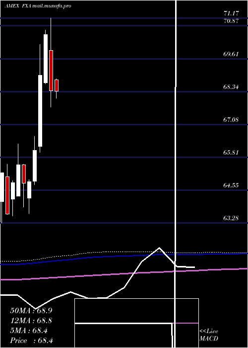  monthly chart AustralianDollar