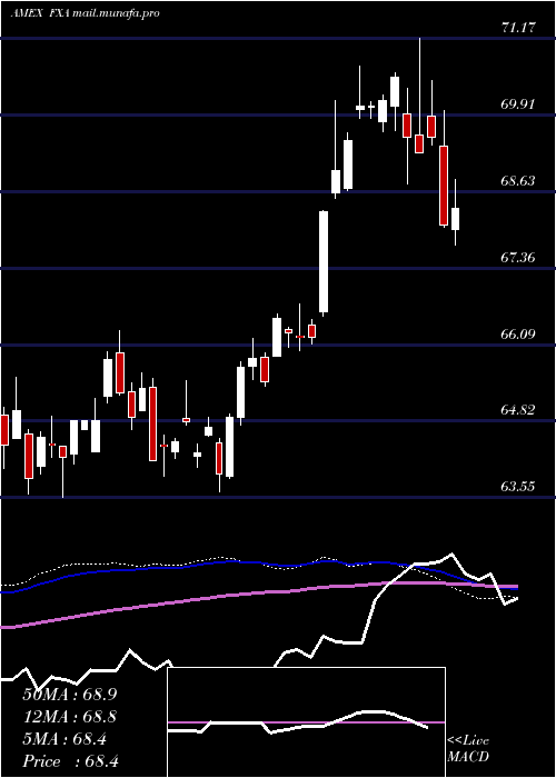  weekly chart AustralianDollar